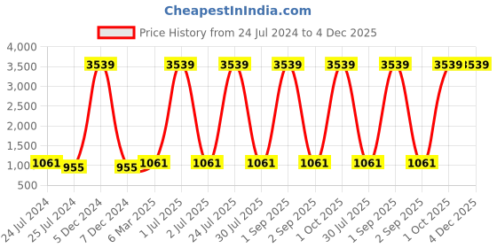 myntra.com ratan cart TARAN LIVING Pink 2 Pcs Embroidered Square Cotton Cushion Covers ratan cart Price History Graph from 24 Jul 2024 to 4 Dec 2025