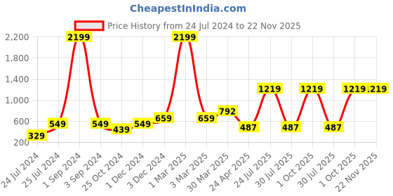 myntra.com ratan cart TARAN LIVING Red & Beige 4 Pieces Printed Rectangle Cotton Table Placemats ratan cart Price History Graph from 24 Jul 2024 to 22 Nov 2025