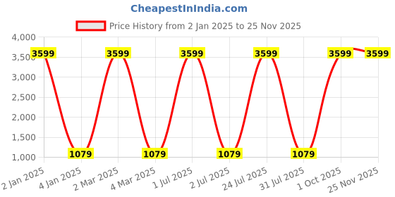 myntra.com ratan cart TARAN LIVING Sea Green & Red Printed 130 TC Microfiber Single Bedsheet With 1 Pillow Cover ratan cart Price History Graph from 2 Jan 2025 to 24 Nov 2025