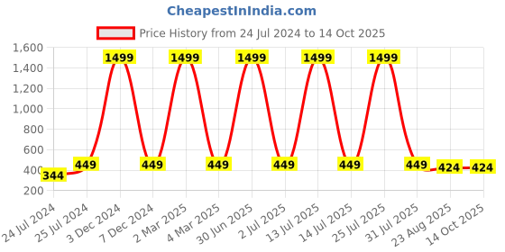 myntra.com ratan cart TARAN LIVING White & Blue 2 Pieces Abstract Rectangle Cushion Covers ratan cart Price History Graph from 24 Jul 2024 to 14 Oct 2025