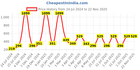 myntra.com ratan cart TARAN LIVING White & Blue 4 Pieces Abstract Printed Linen Table Napkins ratan cart Price History Graph from 24 Jul 2024 to 22 Nov 2025
