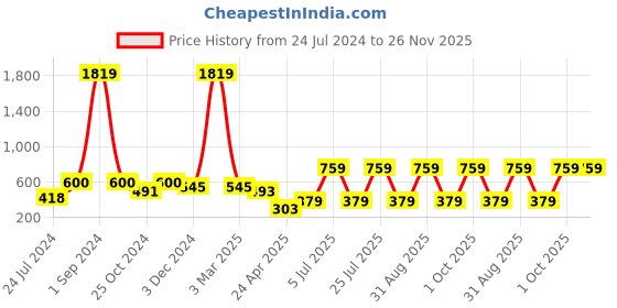 myntra.com ratan cart TARAN LIVING White & Blue Geometric Printed Pure Cotton Table Runner ratan cart Price History Graph from 24 Jul 2024 to 25 Nov 2025