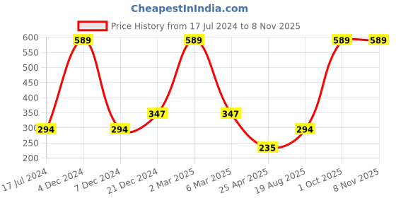 myntra.com ratan cart TARAN LIVING White & Peach Colored 2 Pcs Printed Cotton Square Shaped Coasters ratan cart Price History Graph from 17 Jul 2024 to 7 Nov 2025