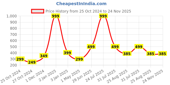 myntra.com ratan cart TARAN LIVING White & Peach-Colored Printed Cotton Apron ratan cart Price History Graph from 25 Oct 2024 to 23 Nov 2025