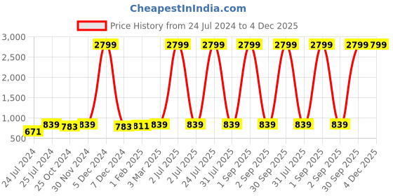 myntra.com ratan cart TARAN LIVING White & Pink 2 Pieces Geometric Embroidered Cotton Square Cushion Covers ratan cart Price History Graph from 24 Jul 2024 to 3 Dec 2025