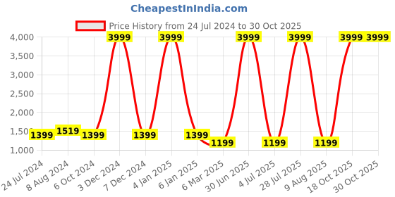 myntra.com ratan cart TARAN LIVING White & Red 2 Pieces Printed Cotton Black Out Door Curtains ratan cart Price History Graph from 24 Jul 2024 to 30 Oct 2025