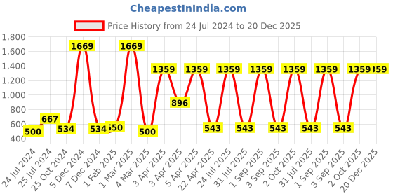 myntra.com ratan cart TARAN LIVING White & Yellow 6 Pieces Polka Dot Printed Cotton Dinner Table Napkins ratan cart Price History Graph from 24 Jul 2024 to 20 Dec 2025
