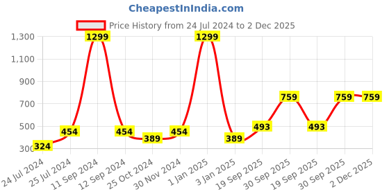 myntra.com ratan cart TARAN LIVING Yellow & Red Floral Printed Pure Cotton Table Runner ratan cart Price History Graph from 24 Jul 2024 to 2 Dec 2025