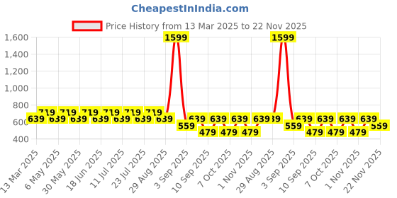myntra.com TARANJAL Floral Print Top taranjal Price History Graph from 13 Mar 2025 to 22 Nov 2025