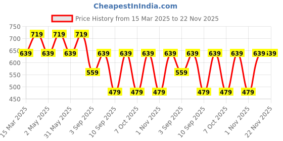 myntra.com TARANJAL Floral Print Top taranjal Price History Graph from 15 Mar 2025 to 22 Nov 2025