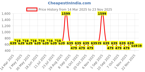 myntra.com TARANJAL Floral Print Top taranjal Price History Graph from 14 Mar 2025 to 22 Nov 2025