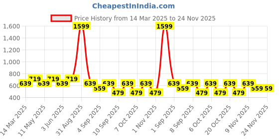 myntra.com TARANJAL Floral Print Top taranjal Price History Graph from 14 Mar 2025 to 22 Nov 2025