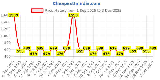 myntra.com TARANJAL Floral Print Top taranjal Price History Graph from 1 Sep 2025 to 3 Dec 2025