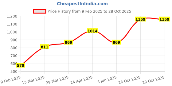 myntra.com TARANJAL Floral Printed Empire Midi Ethnic Dress taranjal Price History Graph from 9 Feb 2025 to 27 Oct 2025