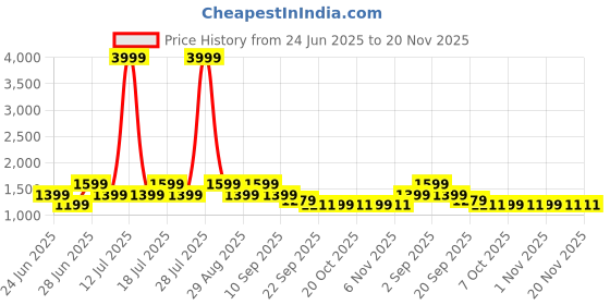 myntra.com TARANJAL Floral Printed Notch Neck Pure Cotton Anarkali Kurta With Trousers & Dupatta taranjal Price History Graph from 24 Jun 2025 to 20 Nov 2025