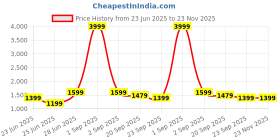 myntra.com TARANJAL Floral Printed Notch Neck Pure Cotton Anarkali Kurta With Trousers & Dupatta taranjal Price History Graph from 23 Jun 2025 to 23 Nov 2025