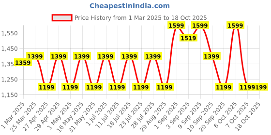 myntra.com TARANJAL Floral Printed Pleated Anarkali Kurta with Trousers & Dupatta taranjal Price History Graph from 1 Mar 2025 to 18 Oct 2025
