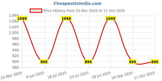 myntra.com TARANJAL Floral Printed V-Neck Pure Cotton Anarkali Kurta With Dupatta taranjal Price History Graph from 25 Mar 2025 to 10 Oct 2025