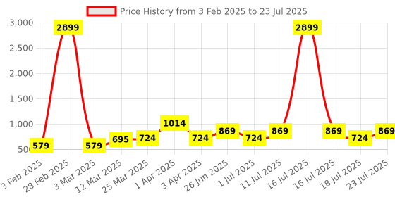 myntra.com TARANJAL Women Ethnic Motifs Printed Kurta taranjal Price History Graph from 3 Feb 2025 to 18 Jul 2025