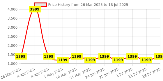 myntra.com TARANJAL Women Ethnic Motifs Printed Regular Kurta with Trousers & With Dupatta taranjal Price History Graph from 26 Mar 2025 to 18 Jul 2025