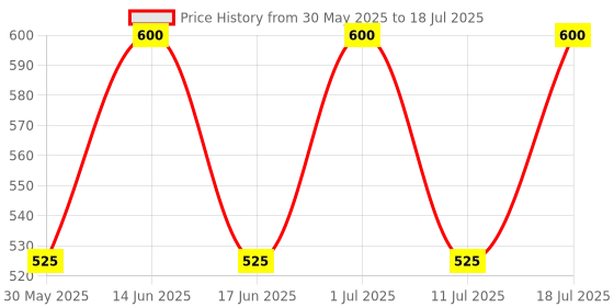 myntra.com TARANJAL Women Floral Print A-Line Top taranjal Price History Graph from 30 May 2025 to 18 Jul 2025