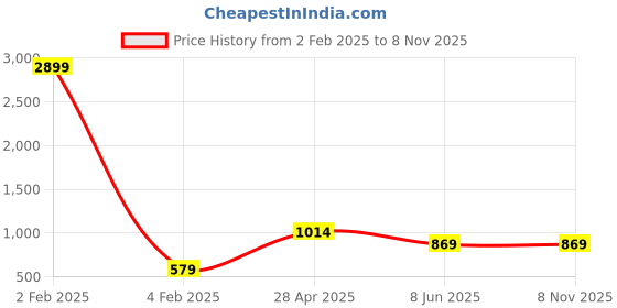 myntra.com TARANJAL Women Floral Printed Fit & Flare Midi Ethnic Dress taranjal Price History Graph from 2 Feb 2025 to 8 Nov 2025