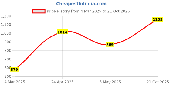 myntra.com TARANJAL Women Floral Printed Fit And Flare Midi Ethnic Dress taranjal Price History Graph from 4 Mar 2025 to 21 Oct 2025