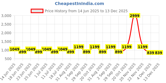 myntra.com TARANJAL Women Floral Printed Layered Pure Cotton Kurta with Trousers taranjal Price History Graph from 14 Jun 2025 to 12 Dec 2025