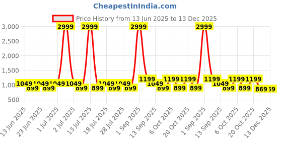 myntra.com TARANJAL Women Floral Printed Layered Pure Cotton Kurta with Trousers taranjal Price History Graph from 13 Jun 2025 to 12 Dec 2025