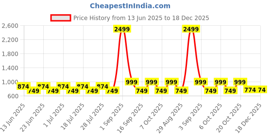 myntra.com TARANJAL Women Floral Printed Maternity Anarkali Kurta taranjal Price History Graph from 13 Jun 2025 to 18 Dec 2025