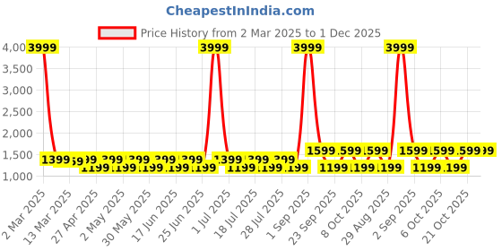 myntra.com TARANJAL Women Floral Printed Pleated Kurta with Trousers & With Dupatta taranjal Price History Graph from 2 Mar 2025 to 1 Dec 2025