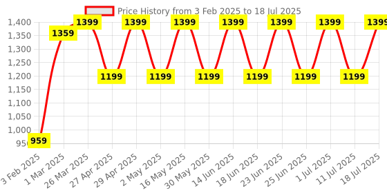 myntra.com TARANJAL Women Floral Printed Regular Kurta with Trousers & With Dupatta taranjal Price History Graph from 3 Feb 2025 to 18 Jul 2025