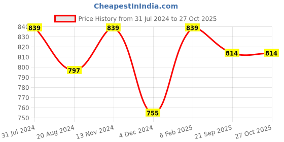 myntra.com Tarinika Gold-Plated CZ Studded Adjustable Finger Ring tarinika Price History Graph from 31 Jul 2024 to 26 Oct 2025
