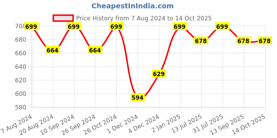 myntra.com Tarinika Gold-Plated CZ Studded Finger Ring tarinika Price History Graph from 7 Aug 2024 to 13 Oct 2025