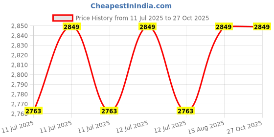 myntra.com Tarinika Manuja Gold Plated CZ Stone Studded Mangalsutra Set tarinika Price History Graph from 11 Jul 2025 to 26 Oct 2025