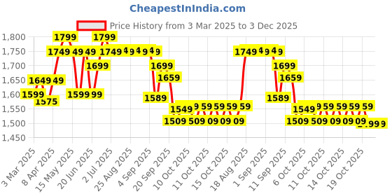 myntra.com Tarmak By Decathlon Adult 2-Way Sleeveless Reversible Basketball Jersey decathlon Price History Graph from 3 Mar 2025 to 3 Dec 2025