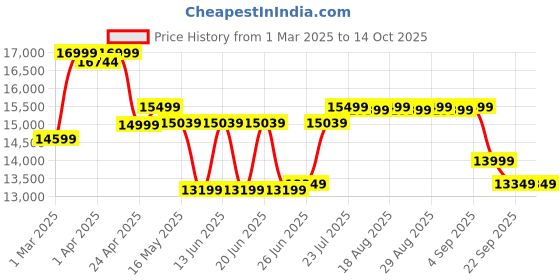 myntra.com TARMAK By Decathlon Basketball Hoop Wall Mounted Board SB700 decathlon Price History Graph from 1 Mar 2025 to 14 Oct 2025