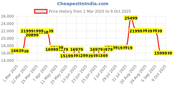 myntra.com TARMAK By Decathlon Basketball Hoop With Adjustable Stand decathlon Price History Graph from 1 Mar 2025 to 9 Oct 2025