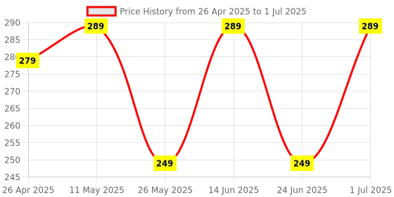 myntra.com TARMAK By Decathlon Basketball Net tarmak by decathlon Price History Graph from 26 Apr 2025 to 1 Jul 2025