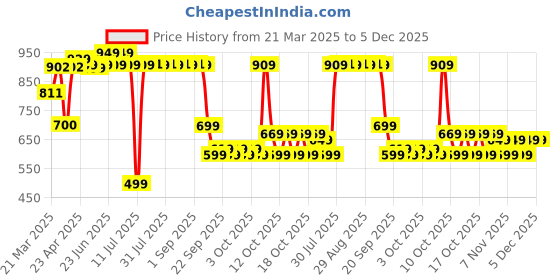 myntra.com TARMAK By Decathlon Basketball T-Shirt/Jersey TS500 Fast decathlon Price History Graph from 21 Mar 2025 to 4 Dec 2025