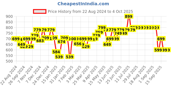 myntra.com TARMAK By Decathlon Boys Basketball Shorts decathlon Price History Graph from 22 Aug 2024 to 4 Oct 2025