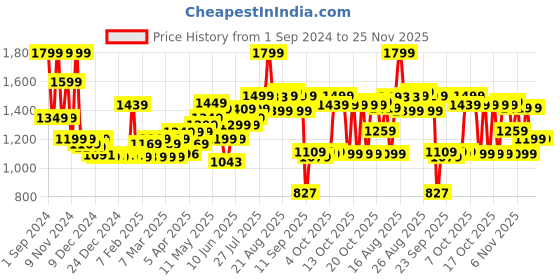 myntra.com TARMAK By Decathlon Boys NBA Basketball Shorts decathlon Price History Graph from 1 Sep 2024 to 25 Nov 2025