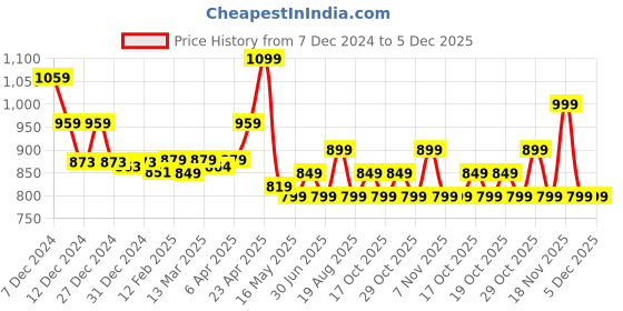 myntra.com TARMAK By Decathlon Boys Printed Round Neck Tshirts decathlon Price History Graph from 7 Dec 2024 to 4 Dec 2025