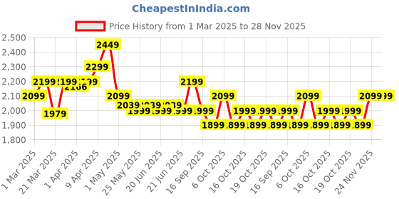 myntra.com TARMAK By Decathlon BT500 BasketBall decathlon Price History Graph from 1 Mar 2025 to 26 Nov 2025