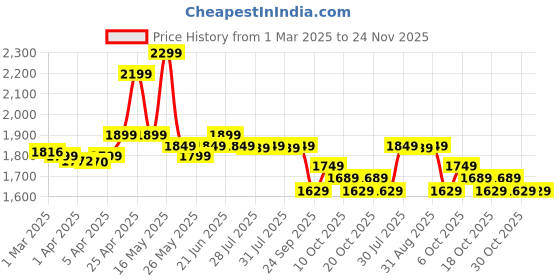 myntra.com TARMAK By Decathlon BT500 Grip High Durability Basket Ball decathlon Price History Graph from 1 Mar 2025 to 24 Nov 2025