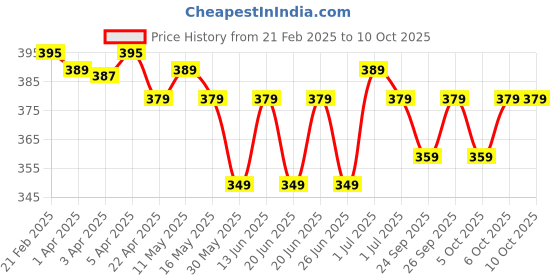 myntra.com TARMAK By Decathlon Durable Grip Basketball decathlon Price History Graph from 21 Feb 2025 to 10 Oct 2025