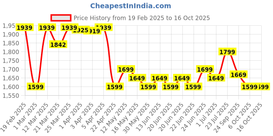 myntra.com TARMAK By Decathlon FIBA Basketball decathlon Price History Graph from 19 Feb 2025 to 15 Oct 2025