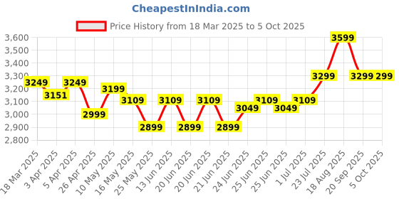 myntra.com TARMAK By Decathlon Flexible Basketball Rim R900 decathlon Price History Graph from 18 Mar 2025 to 4 Oct 2025