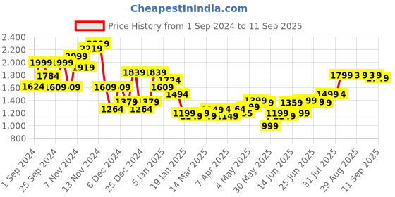 myntra.com TARMAK By Decathlon Golden State Warriors Print Slim Fit T-shirt decathlon Price History Graph from 1 Sep 2024 to 11 Sep 2025