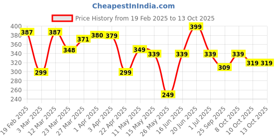 myntra.com TARMAK By Decathlon K100 Printed Basket Ball decathlon Price History Graph from 19 Feb 2025 to 12 Oct 2025